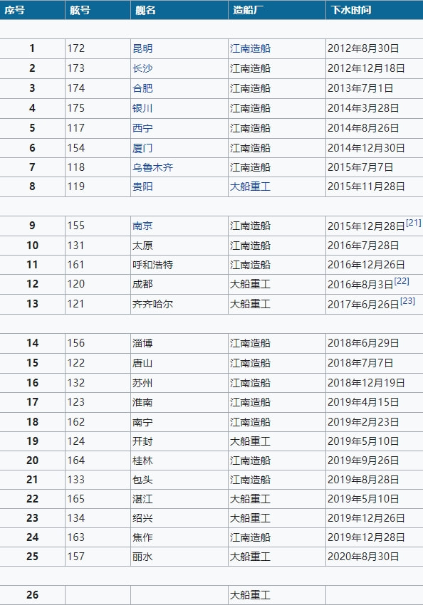中國(guó)海軍艦艇舷號(hào)艦名一覽表，中國(guó)海軍艦艇舷號(hào)與艦名大全