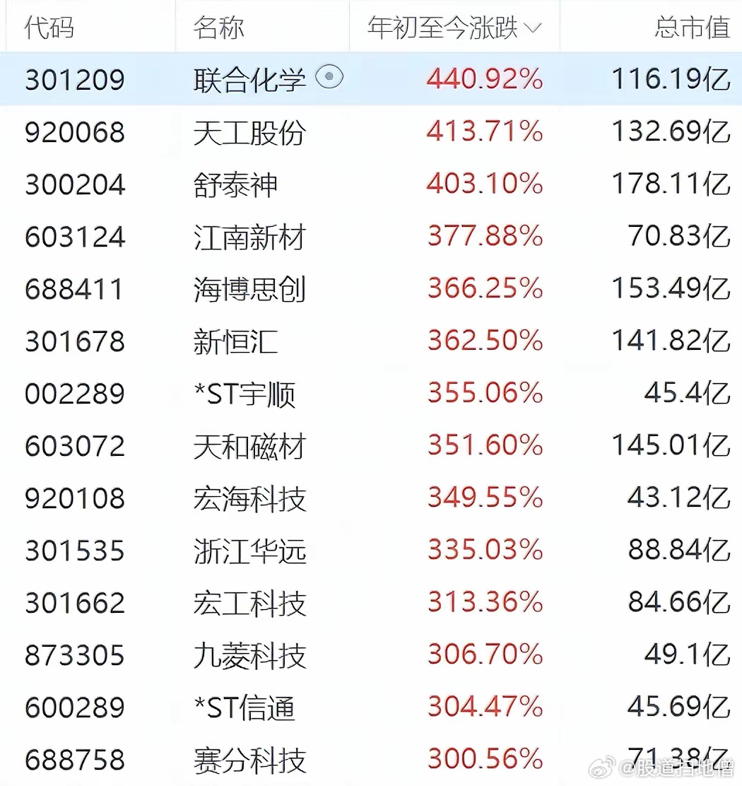 探索股票漲幅最高的股票，策略與洞察，揭秘漲幅最高的股票，策略洞察與深度探索