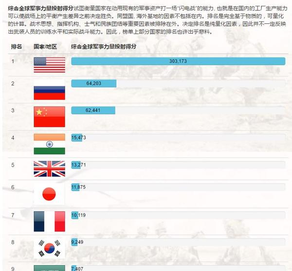 全球軍事實(shí)力排名前十的國(guó)家，全球軍事實(shí)力排名前十的國(guó)家概覽