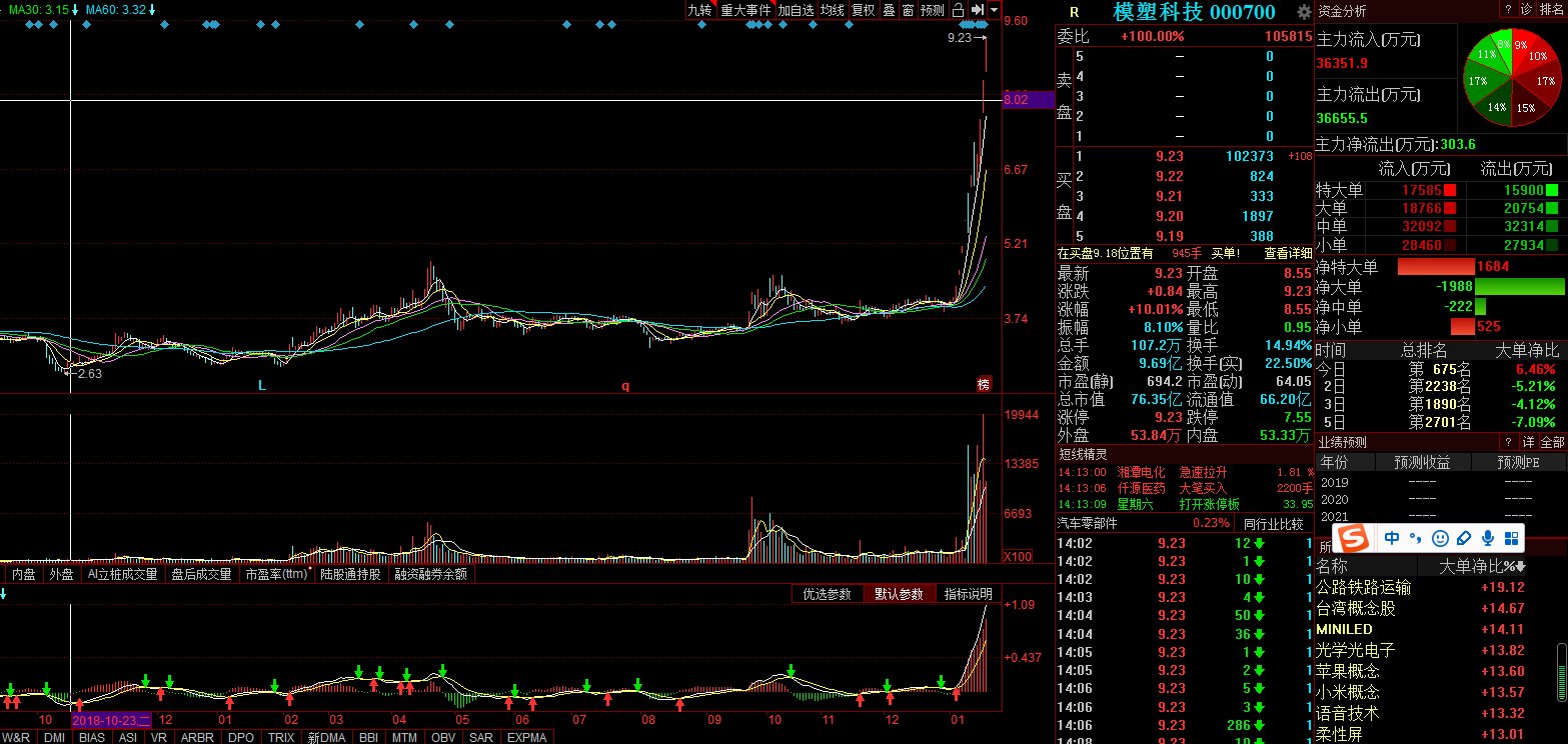 關(guān)于股票行情分析，探索代碼為000700的股票走勢，股票行情分析，代碼為000700的股票走勢探索